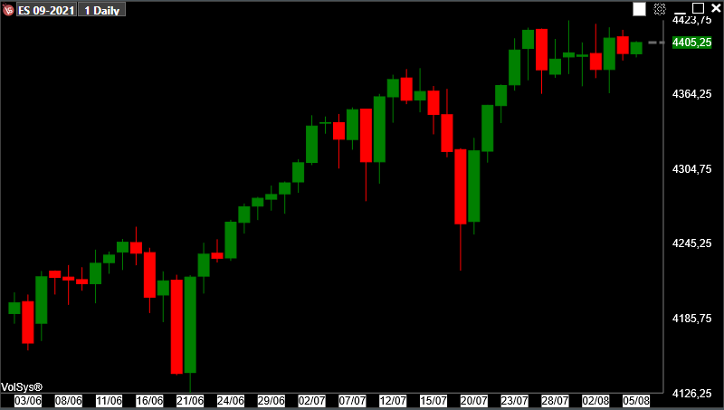 grfico-diario-de-velas-japonesas-sp-500